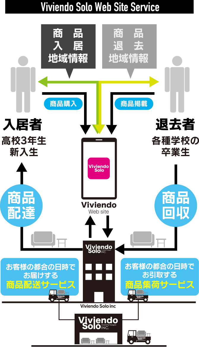 リユース・リサイクルシステム