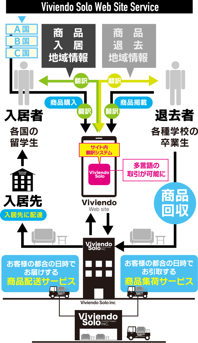 リユース・リサイクルシステム
